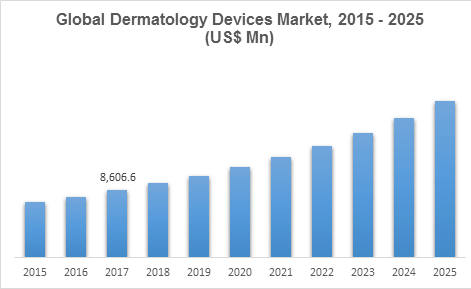 Global Dermatology Devices Market, 2015 - 2025 (US$ Mn)